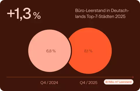 1,3 % mehr Büro-Leerstand in Deutschlands Top-7-Städten 2025 im Vergleich zum Vorjahr