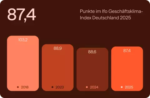 87,4 Punkte im Ifo Geschäftsklima-Index Deutschland 2025