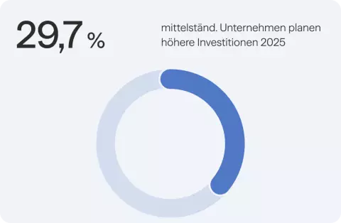29,7 % der mittelständischen Unternehmen planen höhere Investionen 2025