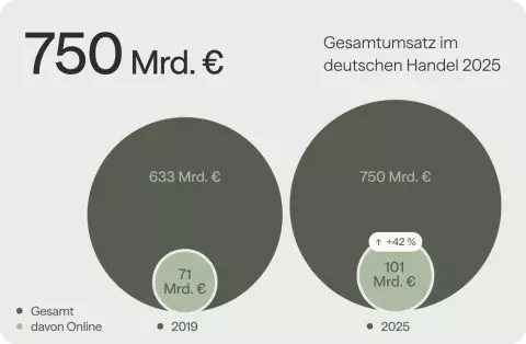 750 Mrd. Euro Gesamtumsatz im deutschen Handel 2025, Anstieg um 42 % im Online-Handel im Vergleich zu 2019
